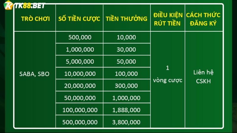 Người chơi sẽ nhận được bao nhiêu khi dự đoán bóng đá mùa giải 2023 - 2024?