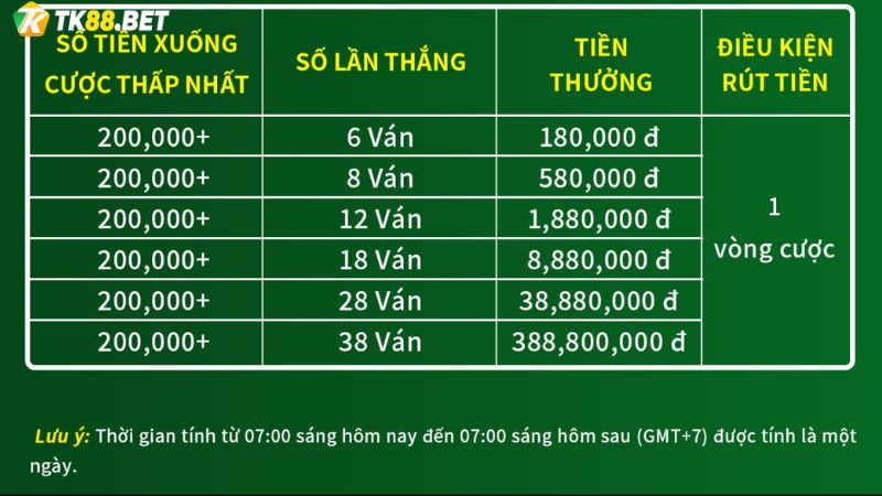 Chi tiết về nhận thưởng khi thắng xổ số liên tiếp